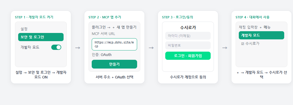 chatgpt.com 연동 4단계: 개발자 모드 켜기, MCP 앱 추가, 수시로가 로그인, 대화에서 선택