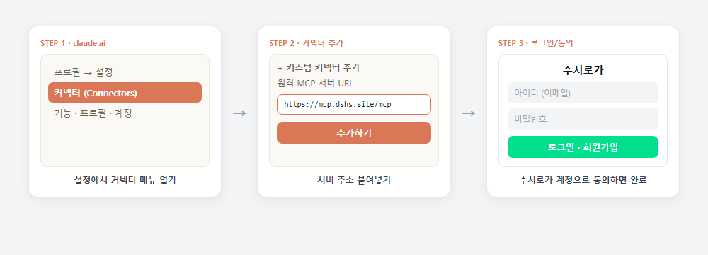 claude.ai 연동 3단계: 설정→커넥터, 커스텀 커넥터 추가에 서버 주소 입력, 수시로가 로그인